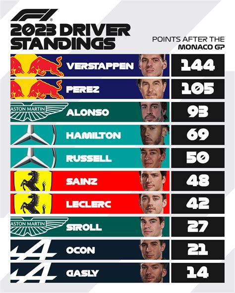 2023 WDC standings after Monaco GP : r/formula1