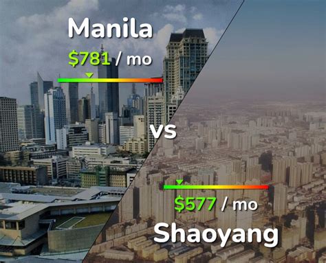 Manila Vs Shaoyang Comparison Cost Of Living Salary