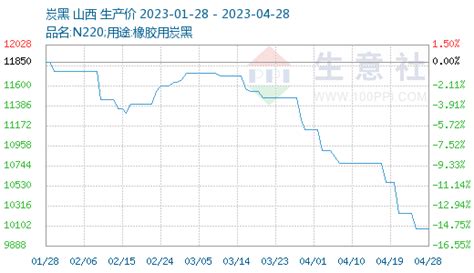 生意社：4月炭黑成本支撑减弱 终端看空心态加剧 分析评论 生意社