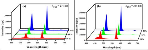 Emission Spectra Of And Dy Doped Lanthanum Oxalate