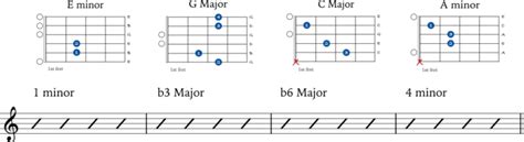 How To Play Chord Progressions In Minor Keys Jg Music Lessons