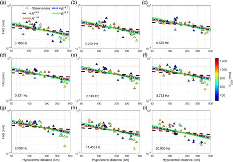 Fourier Acceleration Amplitude Spectrum Fas Observations At Nine Download Scientific Diagram