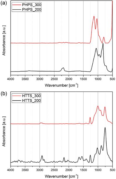 ATRFTIR Spectra Of A PHPS And B HTTS After Crosslinking At 200 And