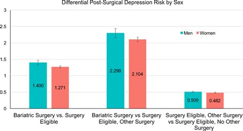 Sex Stratified Time To Depression Diagnosis Curves Red Bars Represent Download Scientific