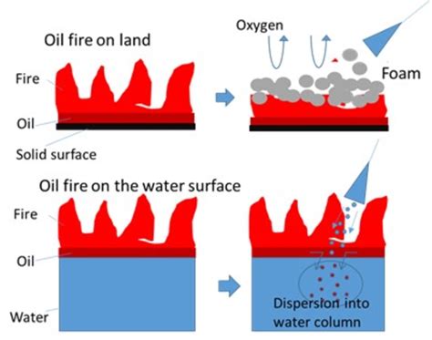 Image Of Underwater Dispersion Extinguishing Method Download