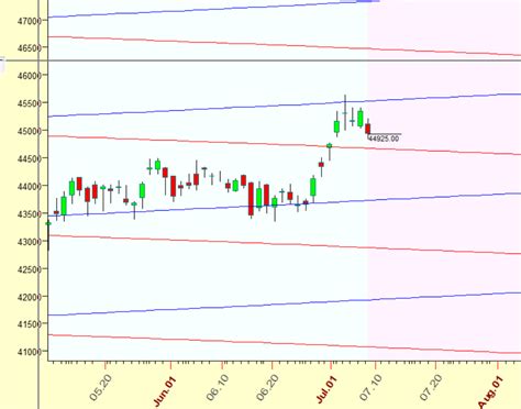 Influence Of Mars And Mercury Ingress Bank Nifty Weekly Analysis