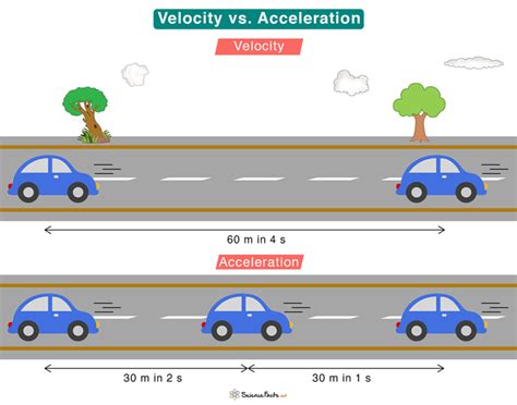 Difference In Velocity And Acceleration