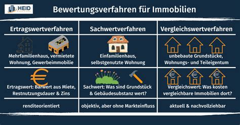 Wertermittlung Immobilie Ablauf Kriterien Vorteile