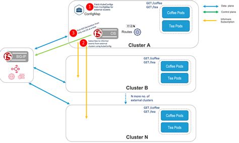 OpenShift Kubernetes Multi Cluster