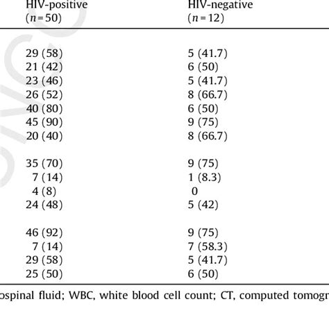 Laboratory And Radiologic Findings In HIV Positive And HIV Negative