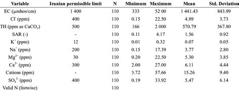 Descriptive Statistics Of Groundwater Quality Parameters Ranges And