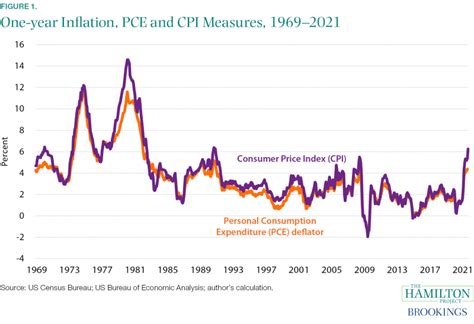 Inflation Usa Gena Pegeen