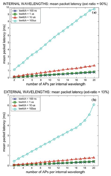 Network Stable Operation Mean Packet Latency Versus Number Of Nodes