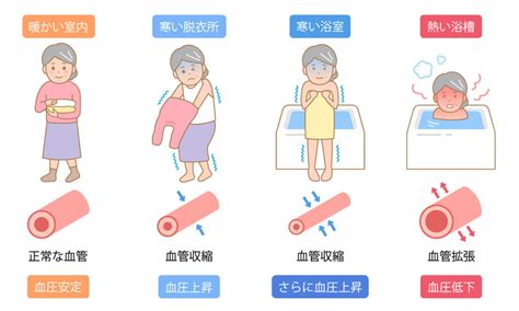 【温度差に要注意！】ヒートショックとは｜原因、症状、予防方法を解説 ぴんころ