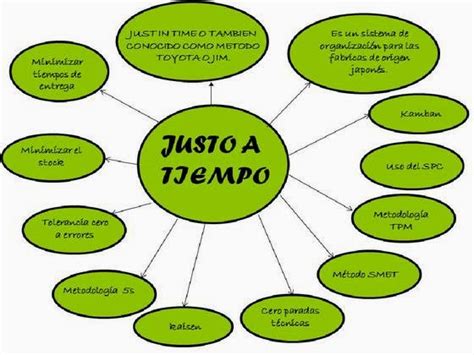 Herramientas De La ProducciÓn Jit Justo A Tiempo