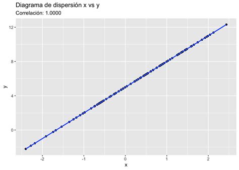 Correlación