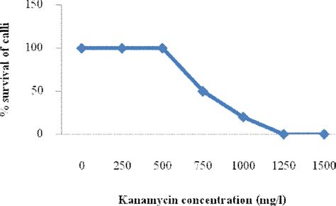 Figure From Callogenesis And Agrobacterium Mediated Genetic