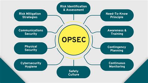 A Guide To Intentional Operational Security Riskpal