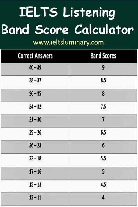 Ielts Band Score Calculator What Your Listening Band Score Means Ielts Ielts Listening