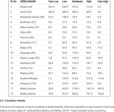 Kebele level distribution of ood hazard map of Adama City | Download ...