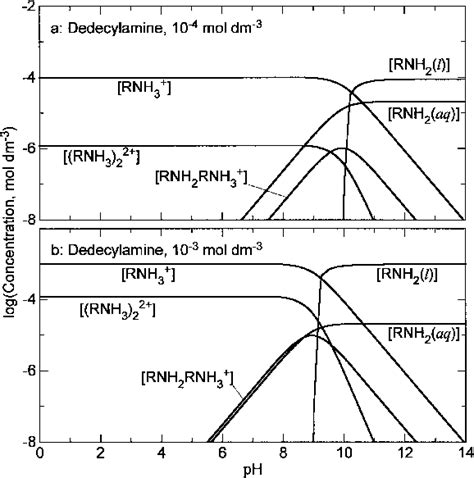 Species Distribution Diagrams For A 10 −3 Mol Dm −3 And B For 10 −4 Download Scientific