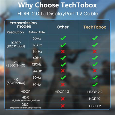 TECHTOBOX Adaptador HDMI A DisplayPort 4K A 60Hz Trenzado Alta