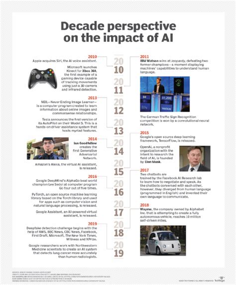 Modern Ai Evolution Timeline Shows A Decade Of Rapid Progress Techtarget