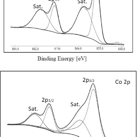 High Resolution Xps Spectra Of Ni 2p And Co 2p Download Scientific