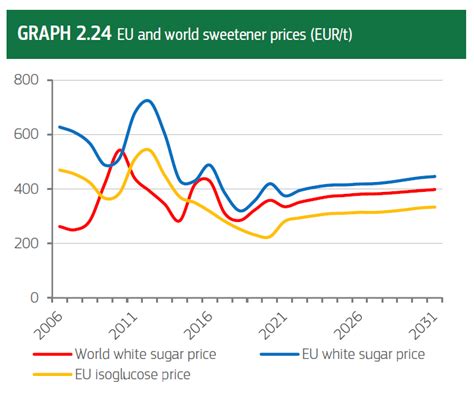 Eu Sugar Production And Prices To Slowly Increase In The Medium Term