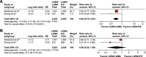 Full Article Laba Lama Combinations Versus Lama Monotherapy Or Laba