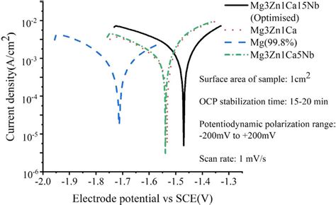 Comparison Of Potentiodynamic Polarization Curves For Optimized Sample