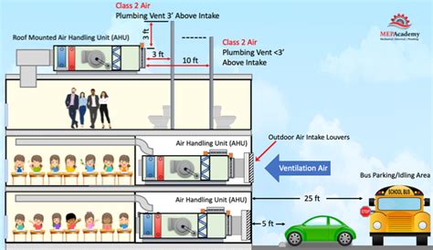 Outdoor Air Intake Locations Air Classifications Off