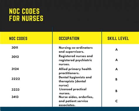 Noc Codes For Nurses Chugo Immigrations Services