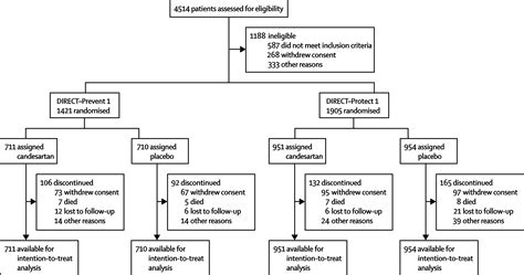 Effect Of Candesartan On Prevention Direct Prevent 1 And Progression