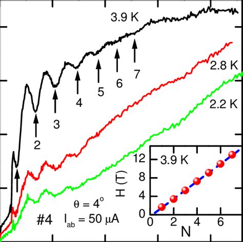 Color On Line Flow Resistance Of The Josephson Vortices As A Function