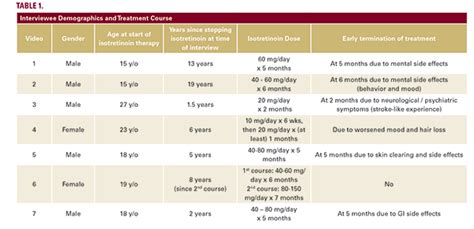 Self-Reported-Long-Term-Side-Effects-of-Isotretinoin-A-Case-Series ...