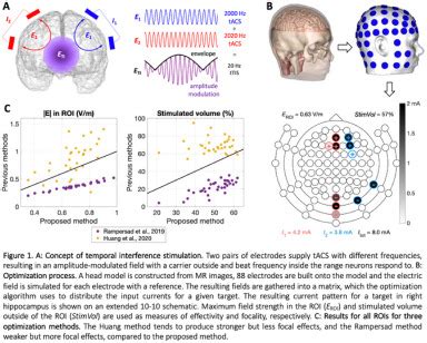 An Efficient Algorithm For Electrode Optimization Of Transcranial