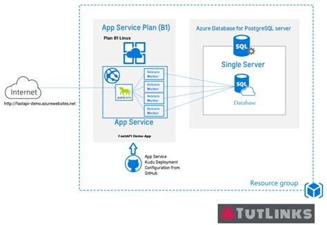 Implementing Async Rest Apis In Fastapi With Postgresql Crud Tutlinks