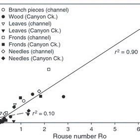 Regression Of Retention Coefficient K Against Rouse Number Ro For