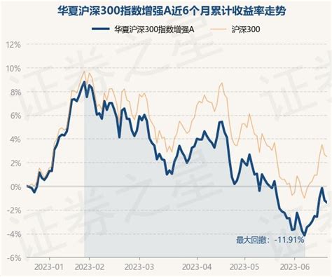 6月20日基金净值：华夏沪深300指数增强a最新净值1703，跌018基金频道证券之星