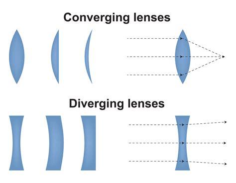 konvexe und konkave Linse Symbol für optische Physik Schema mit