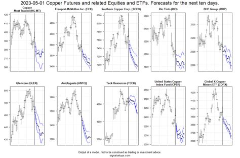 Copper Futures and related – Signal Setups