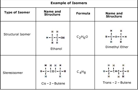 Different Types Of Isomers