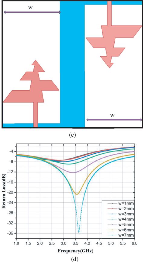 Figure From A Compact Two Port Mimo Antenna With Suppressed Mutual