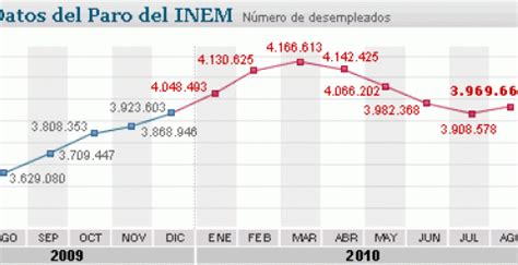 El Paro Sube En Personas En Agosto Tras Cuatro Meses De Bajadas