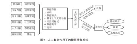 人工智能技术在军事及后勤领域的应用研究∗ 专知vip