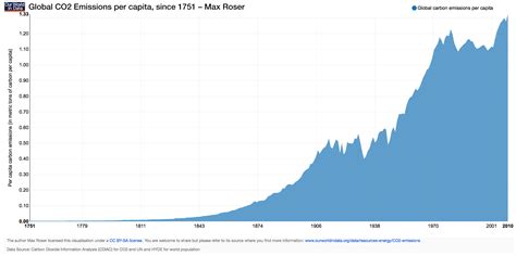 CO2 And Other Greenhouse Gas Emissions Our World In Data