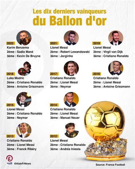 Infographie Les Dix Derniers Vainqueurs Du Ballon D Or