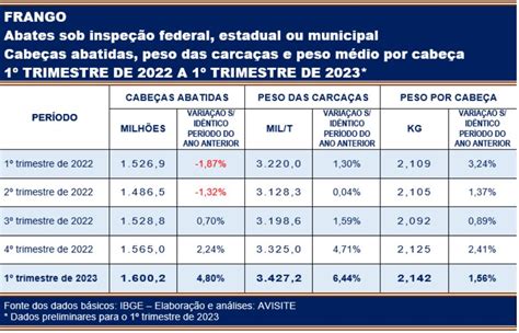 Ibge Novo Recorde Para O Per Odo Volume De Carne De Frango