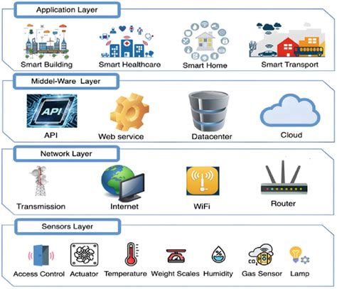 The Four Layers Iot Architecture Download Scientific Diagram